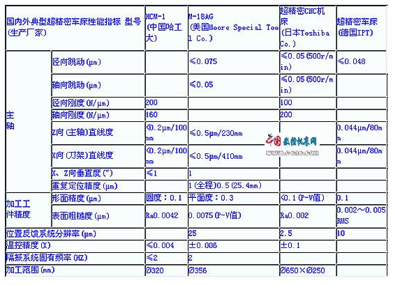 【兆恒機(jī)械】精密與超精密加工現(xiàn)狀與發(fā)展趨勢(shì)