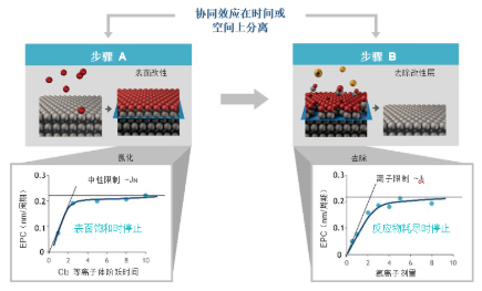 【兆恒機(jī)械】原子級(jí)工藝實(shí)現(xiàn)納米級(jí)圖形結(jié)構(gòu)的要求