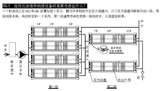 【兆恒機械】選用反滲透設(shè)備時需要考慮哪些因素？